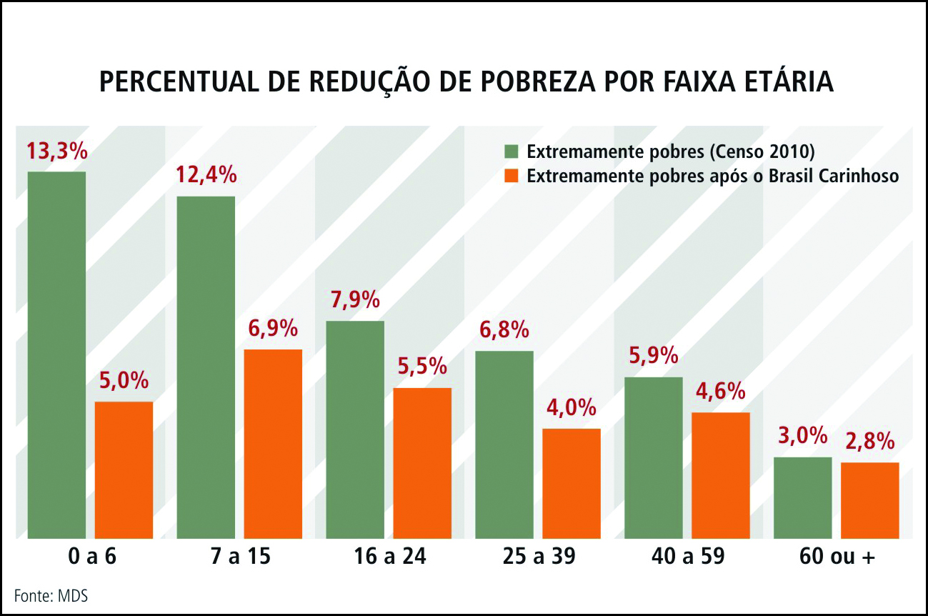 04.10.2012 - Brasil Carinhoso reduz a pobreza extrema em 40% e ações passam a ser garantidas em lei após sanção