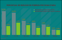 04.10.2012 - Brasil Carinhoso reduz a pobreza extrema em 40% e ações passam a ser garantidas em lei após sanção